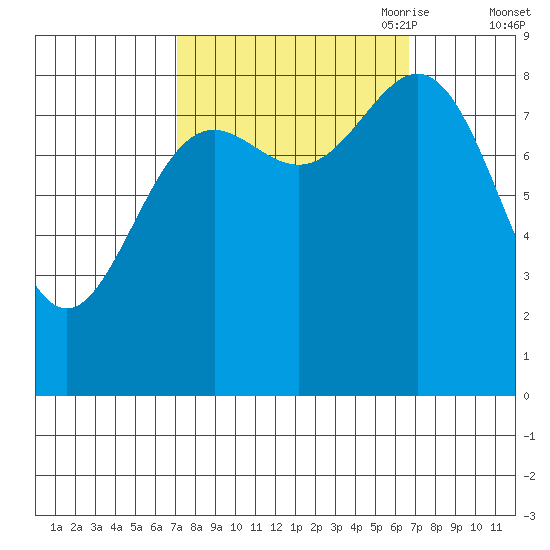 Kimshan Cove tide chart for Tuesday, September 30, 2025