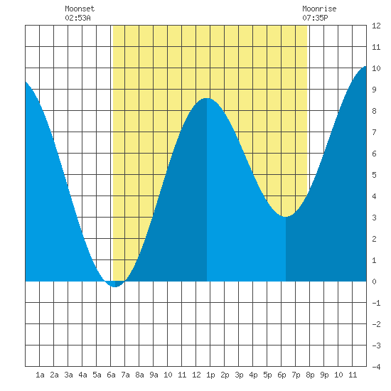 Kimshan Cove tide chart for Friday, September 5, 2025