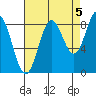 Kimshan Cove tide chart for Friday, September 5, 2025