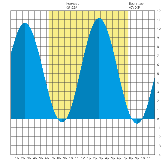 Kimshan Cove tide chart for Tuesday, September 9, 2025