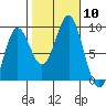 Kimshan Cove tide chart for Friday, October 10, 2025