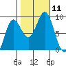 Kimshan Cove tide chart for Saturday, October 11, 2025