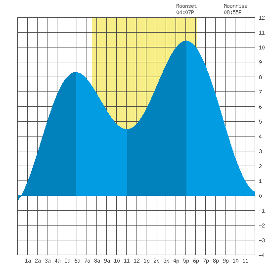 Kimshan Cove tide chart for Sunday, October 12, 2025