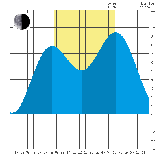 Kimshan Cove tide chart for Monday, October 13, 2025