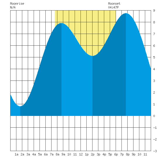 Kimshan Cove tide chart for Tuesday, October 14, 2025