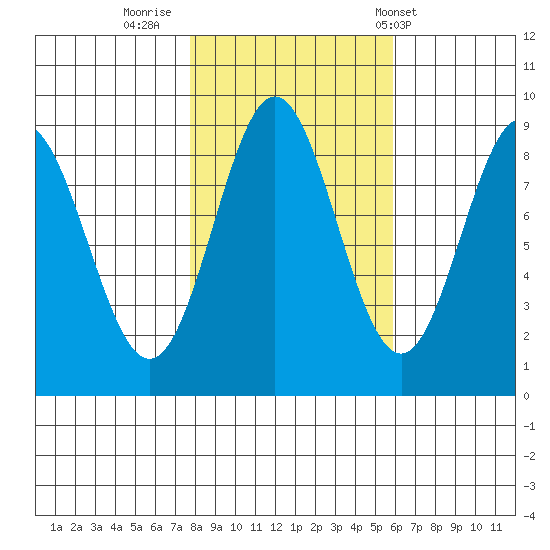 Kimshan Cove tide chart for Saturday, October 18, 2025