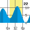 Kimshan Cove tide chart for Wednesday, October 22, 2025