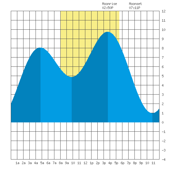 Kimshan Cove tide chart for Sunday, October 26, 2025
