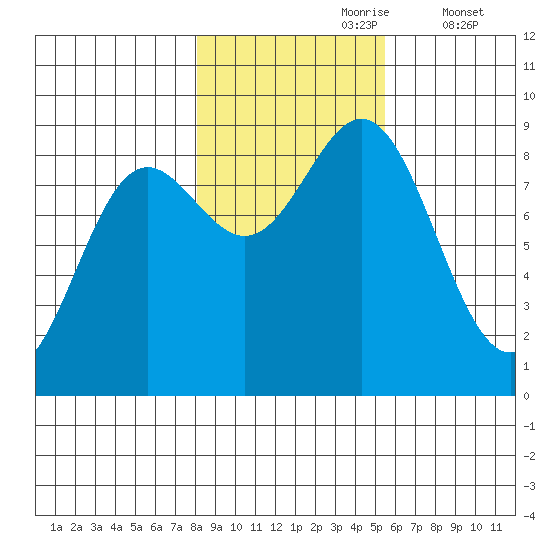 Kimshan Cove tide chart for Monday, October 27, 2025
