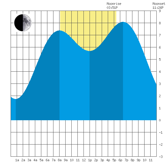 Kimshan Cove tide chart for Wednesday, October 29, 2025