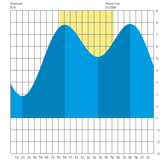 Kimshan Cove tide chart for Thursday, October 30, 2025
