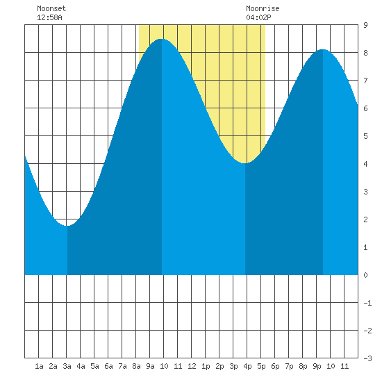 Kimshan Cove tide chart for Friday, October 31, 2025