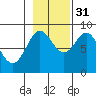 Kimshan Cove tide chart for Friday, October 31, 2025