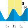Kimshan Cove tide chart for Friday, October 3, 2025