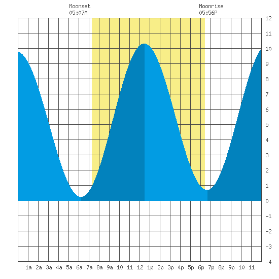 Kimshan Cove tide chart for Sunday, October 5, 2025