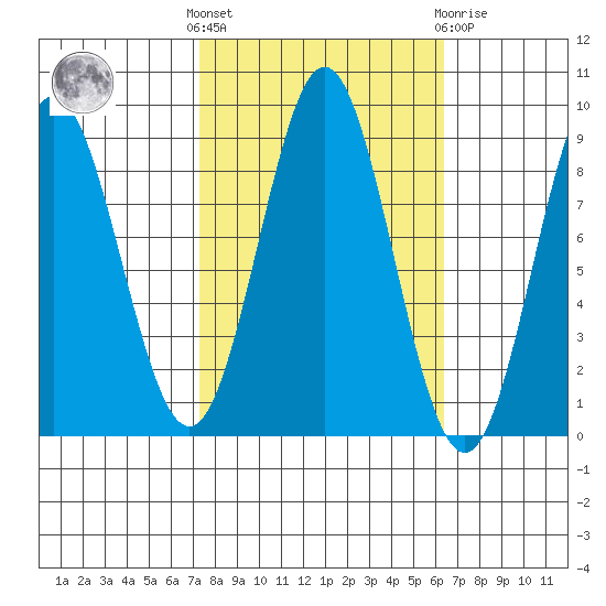 Kimshan Cove tide chart for Monday, October 6, 2025