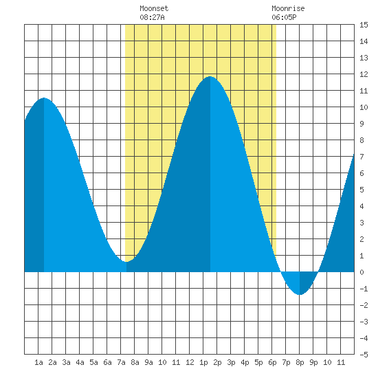 Kimshan Cove tide chart for Tuesday, October 7, 2025