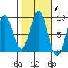 Kimshan Cove tide chart for Tuesday, October 7, 2025