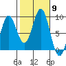 Kimshan Cove tide chart for Thursday, October 9, 2025
