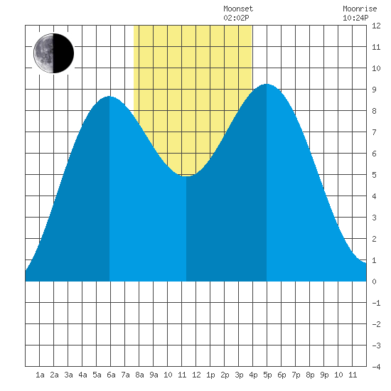 Kimshan Cove tide chart for Tuesday, November 11, 2025