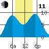 Kimshan Cove tide chart for Tuesday, November 11, 2025