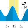 Kimshan Cove tide chart for Monday, November 17, 2025