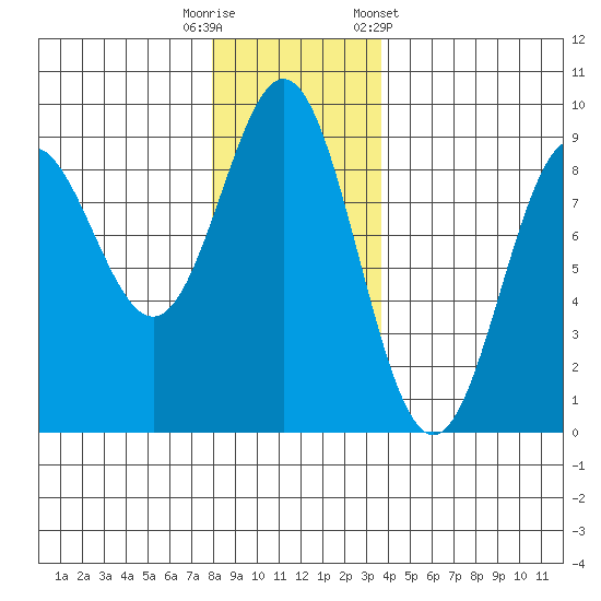 Kimshan Cove tide chart for Tuesday, November 18, 2025