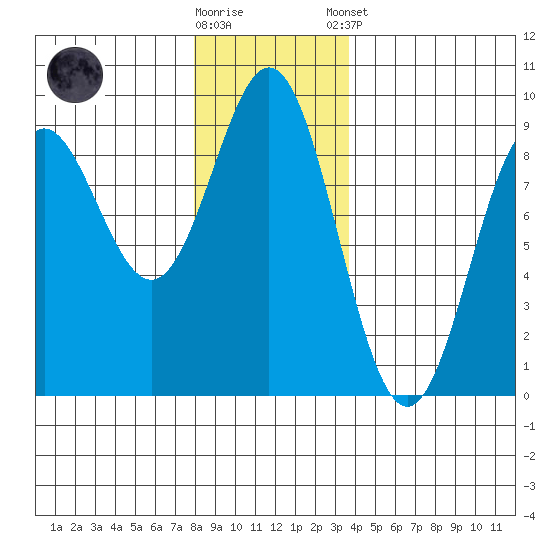 Kimshan Cove tide chart for Wednesday, November 19, 2025