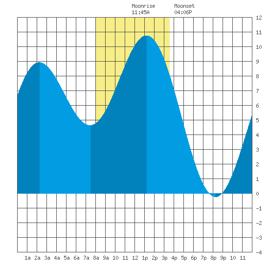 Kimshan Cove tide chart for Saturday, November 22, 2025