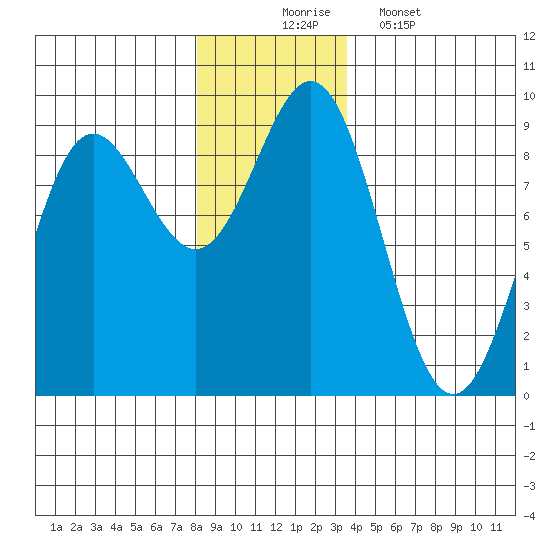 Kimshan Cove tide chart for Sunday, November 23, 2025