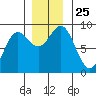 Kimshan Cove tide chart for Tuesday, November 25, 2025