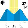 Kimshan Cove tide chart for Thursday, November 27, 2025