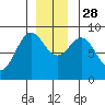 Kimshan Cove tide chart for Friday, November 28, 2025
