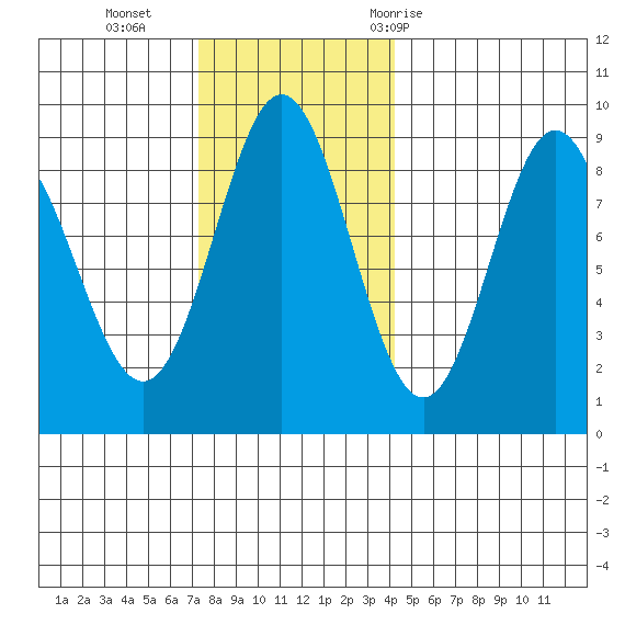 Kimshan Cove tide chart for Sunday, November 2, 2025