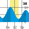 Kimshan Cove tide chart for Sunday, November 30, 2025
