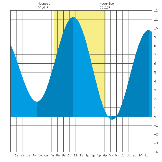 Kimshan Cove tide chart for Monday, November 3, 2025