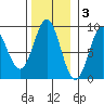 Kimshan Cove tide chart for Monday, November 3, 2025