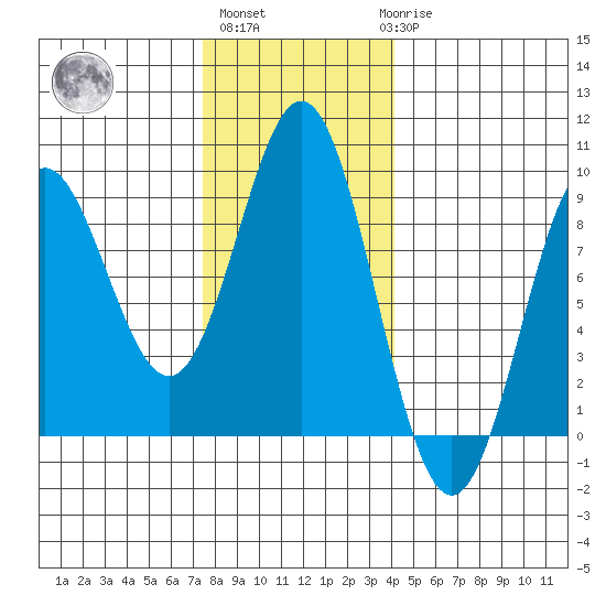Kimshan Cove tide chart for Wednesday, November 5, 2025