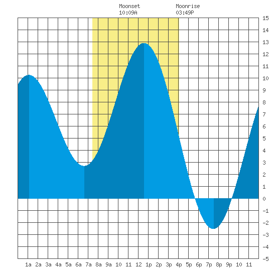 Kimshan Cove tide chart for Thursday, November 6, 2025