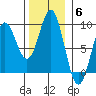 Kimshan Cove tide chart for Thursday, November 6, 2025
