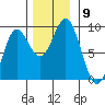 Kimshan Cove tide chart for Sunday, November 9, 2025
