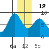 Kimshan Cove tide chart for Friday, December 12, 2025