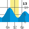 Kimshan Cove tide chart for Saturday, December 13, 2025