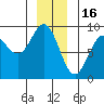Kimshan Cove tide chart for Tuesday, December 16, 2025