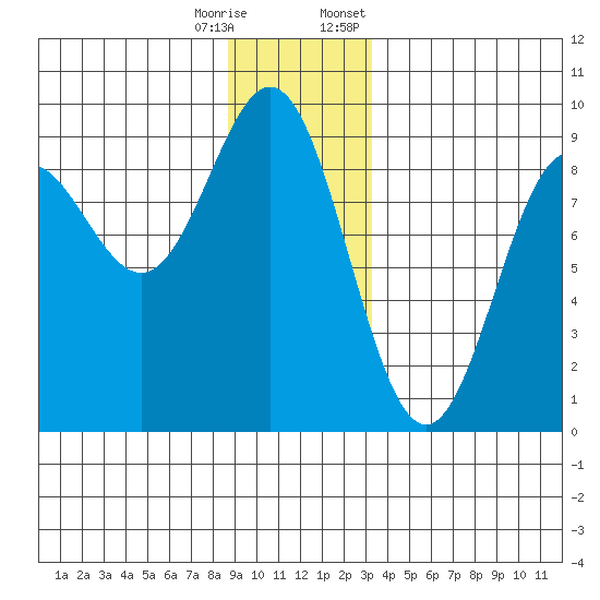 Kimshan Cove tide chart for Wednesday, December 17, 2025