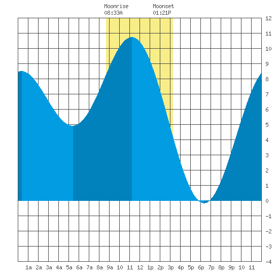 Kimshan Cove tide chart for Thursday, December 18, 2025