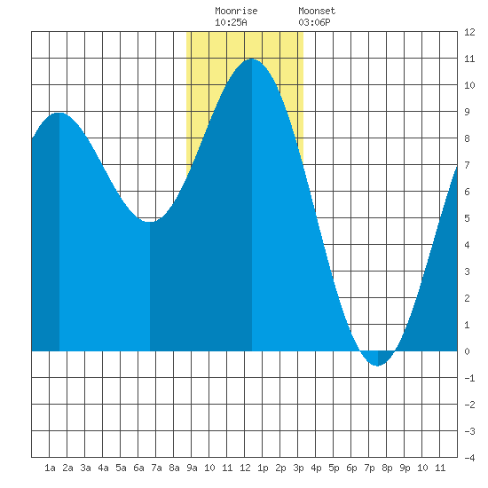 Kimshan Cove tide chart for Saturday, December 20, 2025