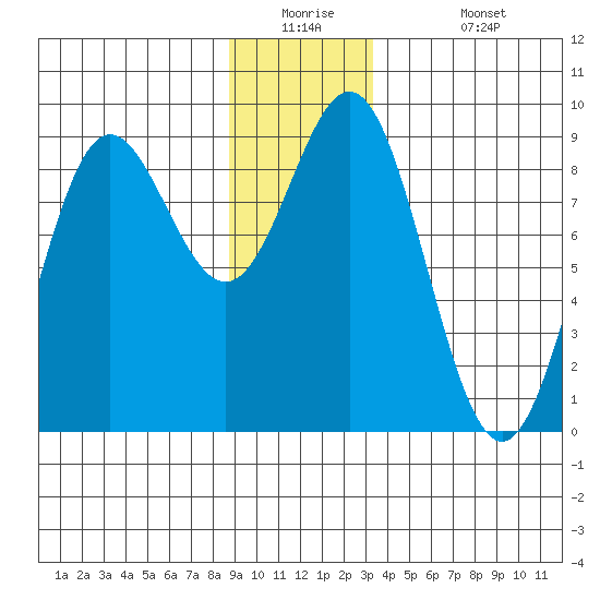 Kimshan Cove tide chart for Tuesday, December 23, 2025