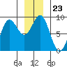 Kimshan Cove tide chart for Tuesday, December 23, 2025
