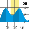 Kimshan Cove tide chart for Thursday, December 25, 2025